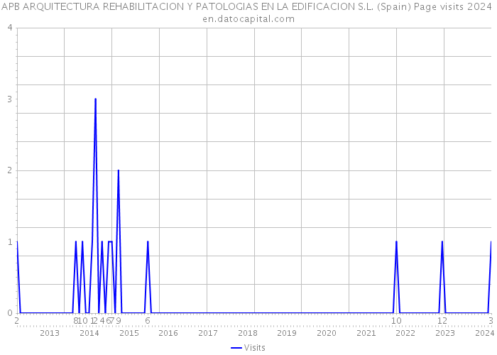 APB ARQUITECTURA REHABILITACION Y PATOLOGIAS EN LA EDIFICACION S.L. (Spain) Page visits 2024 