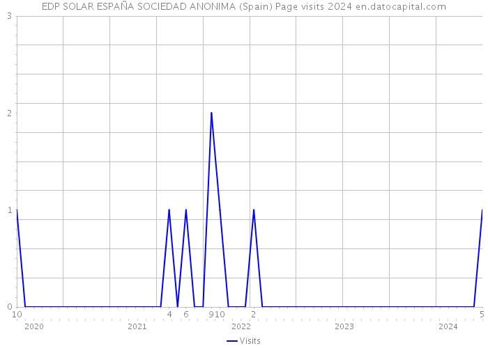 EDP SOLAR ESPAÑA SOCIEDAD ANONIMA (Spain) Page visits 2024 