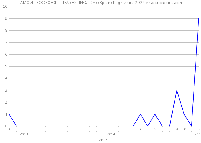TAMOVIL SOC COOP LTDA (EXTINGUIDA) (Spain) Page visits 2024 