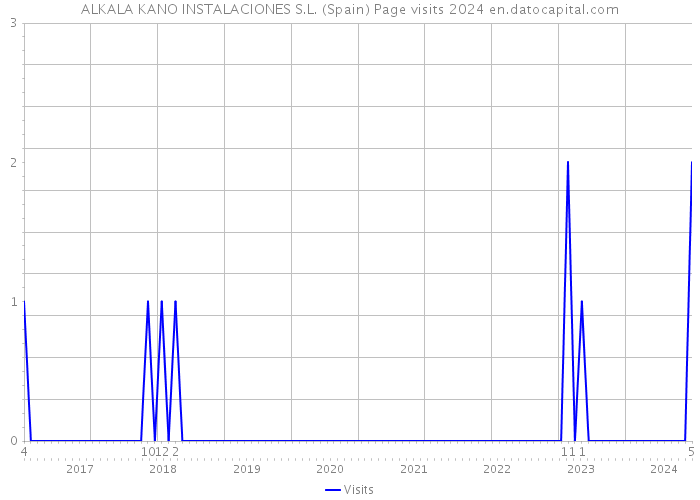 ALKALA KANO INSTALACIONES S.L. (Spain) Page visits 2024 