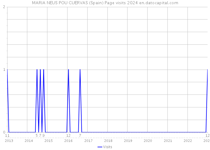 MARIA NEUS POU CUERVAS (Spain) Page visits 2024 