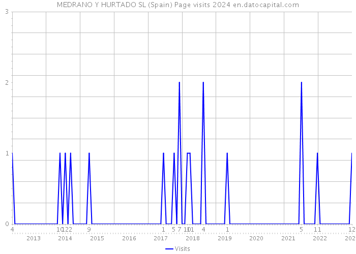 MEDRANO Y HURTADO SL (Spain) Page visits 2024 