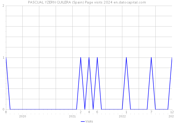 PASCUAL YZERN GUILERA (Spain) Page visits 2024 