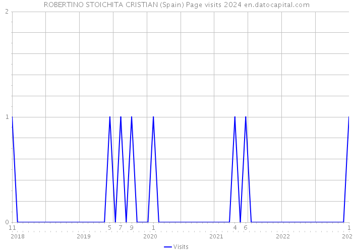 ROBERTINO STOICHITA CRISTIAN (Spain) Page visits 2024 