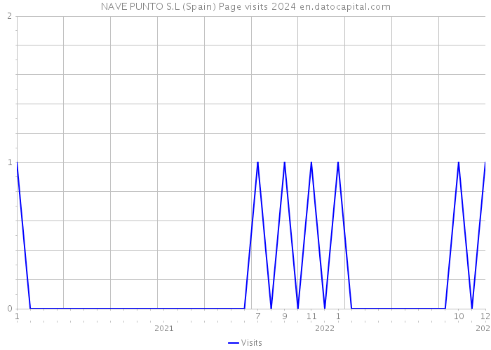 NAVE PUNTO S.L (Spain) Page visits 2024 