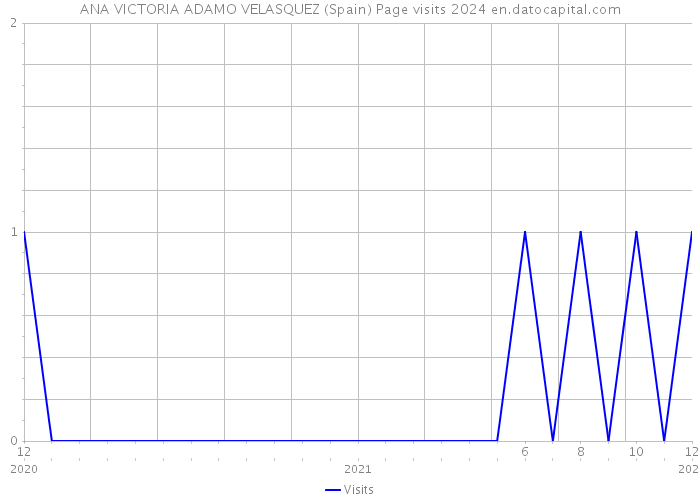 ANA VICTORIA ADAMO VELASQUEZ (Spain) Page visits 2024 