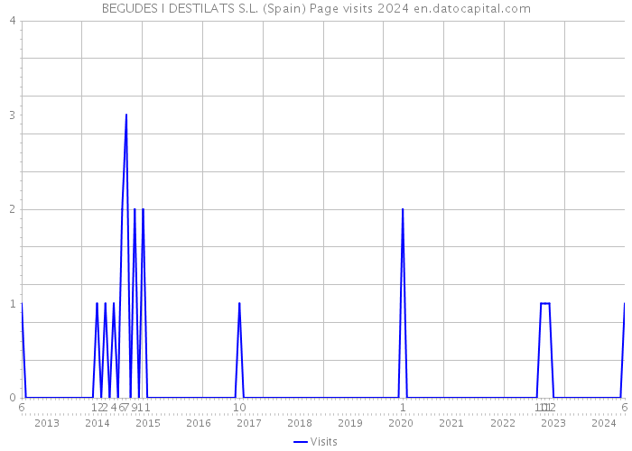 BEGUDES I DESTILATS S.L. (Spain) Page visits 2024 