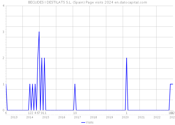 BEGUDES I DESTILATS S.L. (Spain) Page visits 2024 