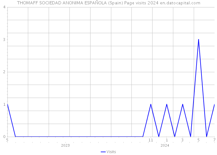 THOMAFF SOCIEDAD ANONIMA ESPAÑOLA (Spain) Page visits 2024 