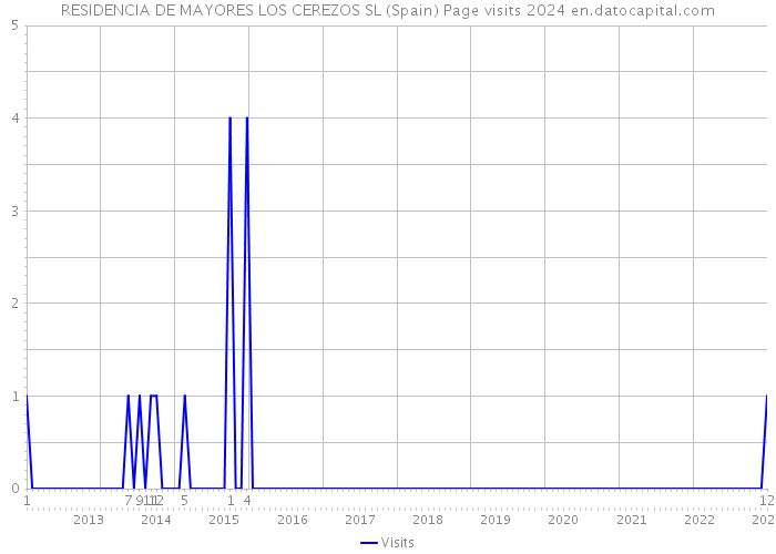 RESIDENCIA DE MAYORES LOS CEREZOS SL (Spain) Page visits 2024 