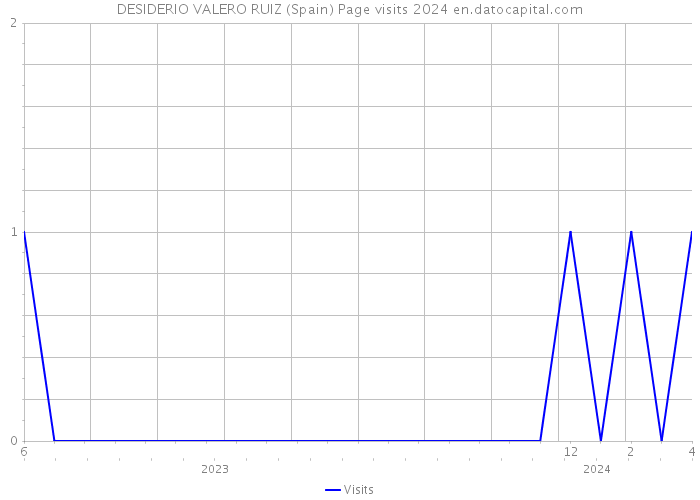 DESIDERIO VALERO RUIZ (Spain) Page visits 2024 