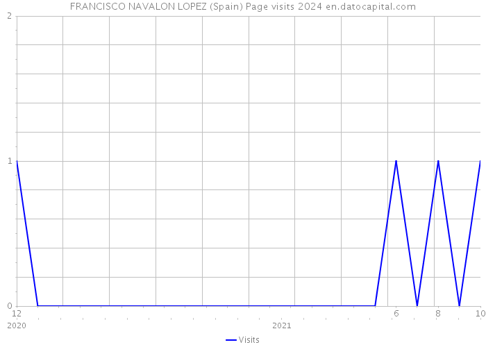 FRANCISCO NAVALON LOPEZ (Spain) Page visits 2024 