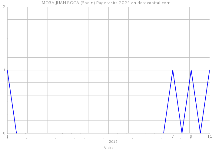 MORA JUAN ROCA (Spain) Page visits 2024 