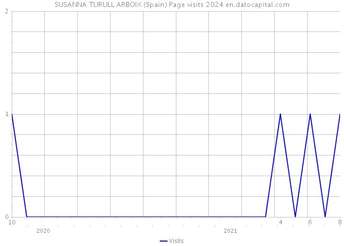 SUSANNA TURULL ARBOIX (Spain) Page visits 2024 