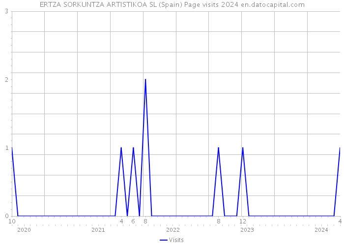 ERTZA SORKUNTZA ARTISTIKOA SL (Spain) Page visits 2024 