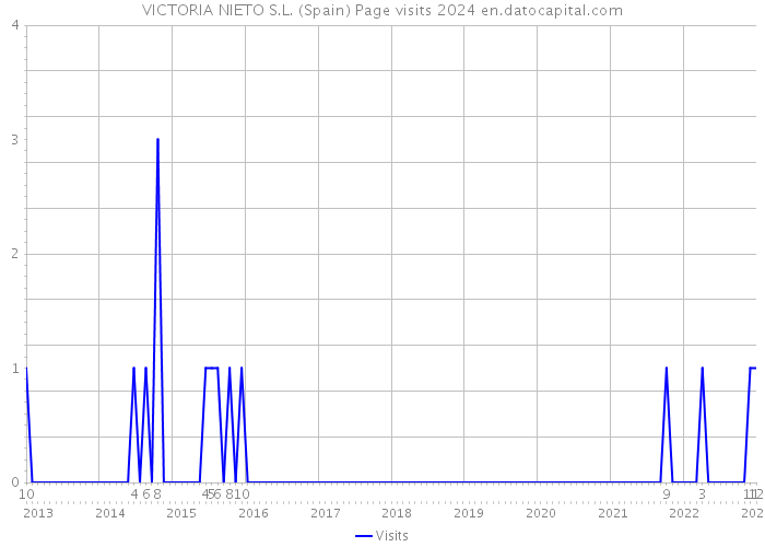VICTORIA NIETO S.L. (Spain) Page visits 2024 