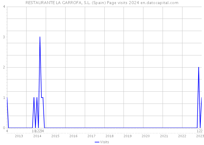 RESTAURANTE LA GARROFA, S.L. (Spain) Page visits 2024 