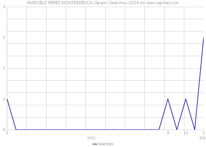 MARCELO PEREZ MONTESDEOCA (Spain) Searches 2024 