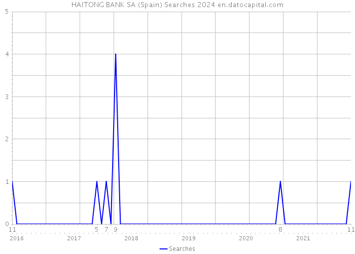 HAITONG BANK SA (Spain) Searches 2024 