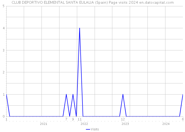 CLUB DEPORTIVO ELEMENTAL SANTA EULALIA (Spain) Page visits 2024 