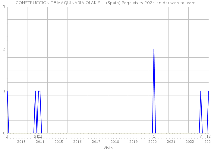 CONSTRUCCION DE MAQUINARIA OLAK S.L. (Spain) Page visits 2024 