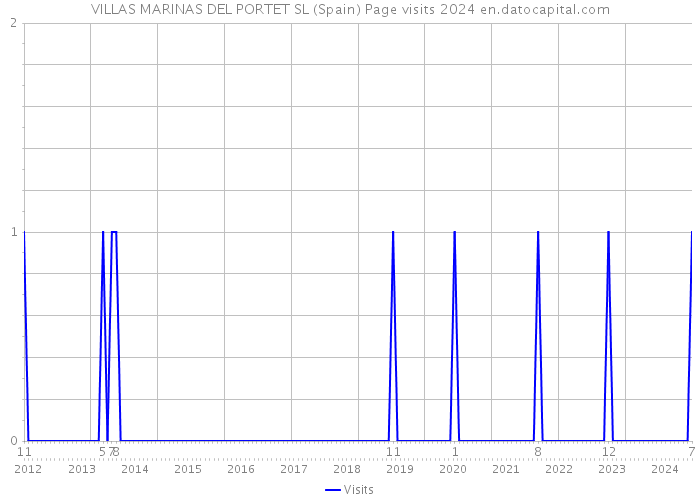 VILLAS MARINAS DEL PORTET SL (Spain) Page visits 2024 