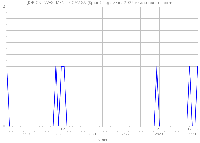 JORICK INVESTMENT SICAV SA (Spain) Page visits 2024 