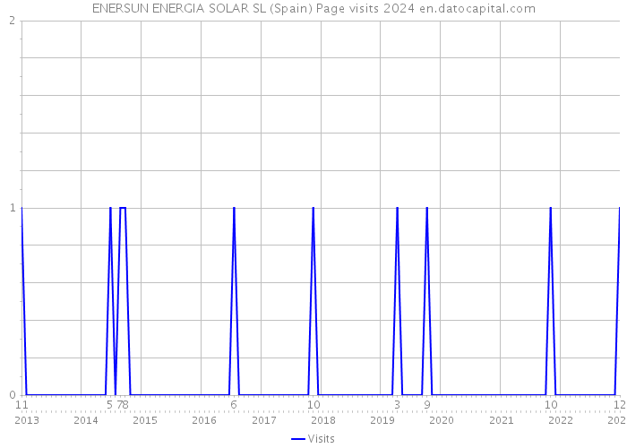 ENERSUN ENERGIA SOLAR SL (Spain) Page visits 2024 