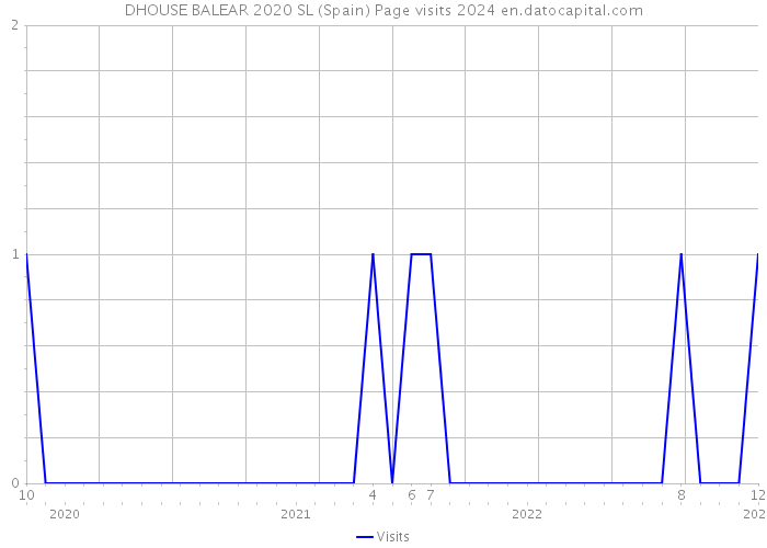 DHOUSE BALEAR 2020 SL (Spain) Page visits 2024 