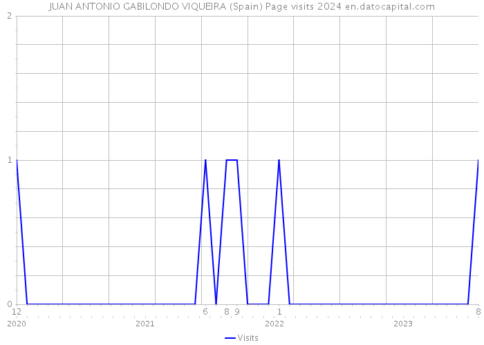 JUAN ANTONIO GABILONDO VIQUEIRA (Spain) Page visits 2024 