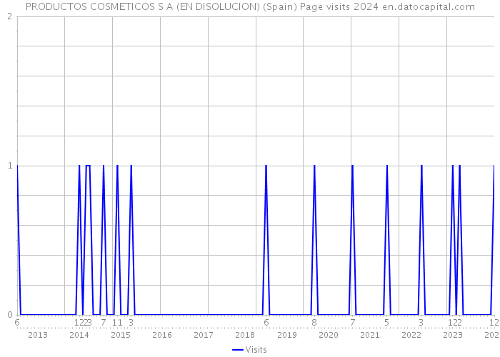 PRODUCTOS COSMETICOS S A (EN DISOLUCION) (Spain) Page visits 2024 