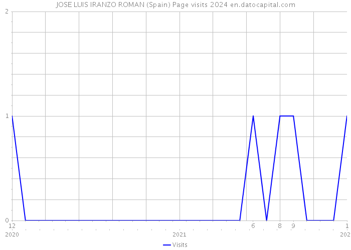 JOSE LUIS IRANZO ROMAN (Spain) Page visits 2024 