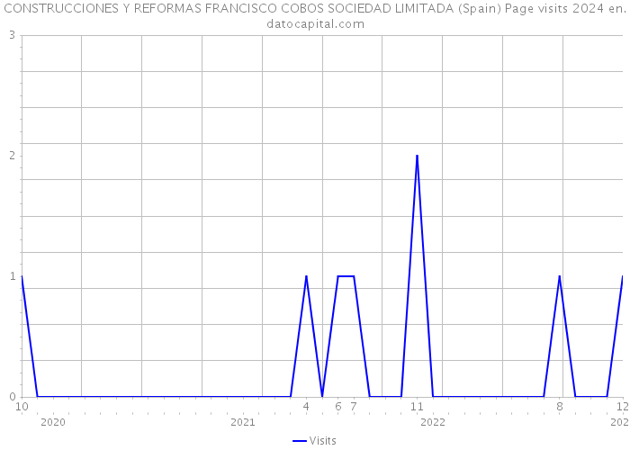 CONSTRUCCIONES Y REFORMAS FRANCISCO COBOS SOCIEDAD LIMITADA (Spain) Page visits 2024 