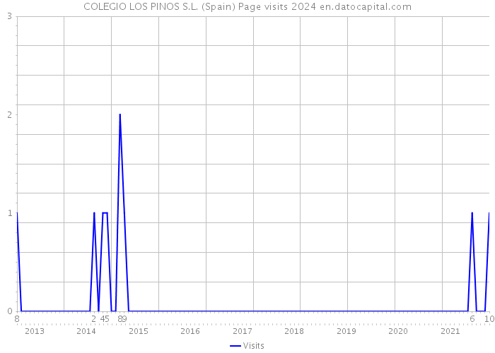 COLEGIO LOS PINOS S.L. (Spain) Page visits 2024 