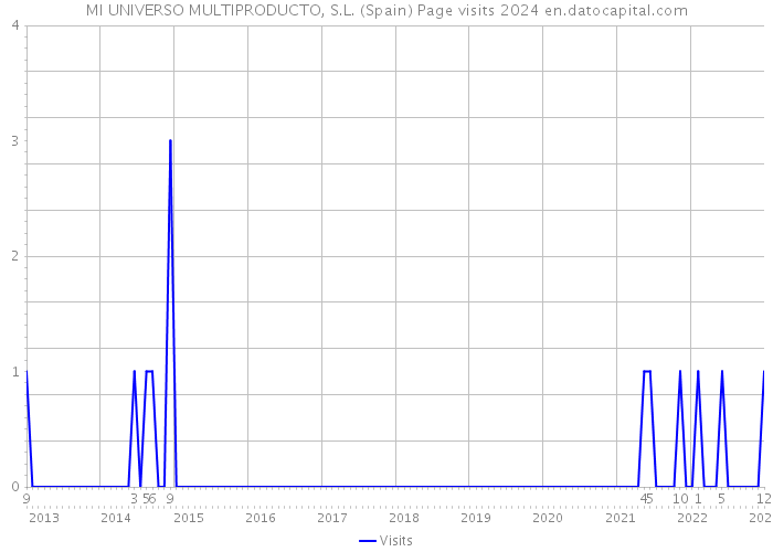 MI UNIVERSO MULTIPRODUCTO, S.L. (Spain) Page visits 2024 