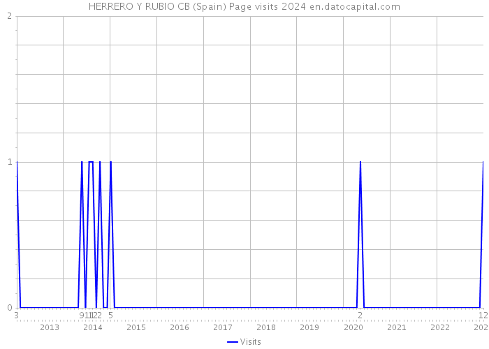 HERRERO Y RUBIO CB (Spain) Page visits 2024 