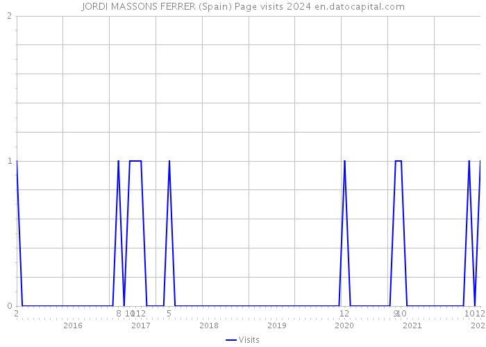 JORDI MASSONS FERRER (Spain) Page visits 2024 