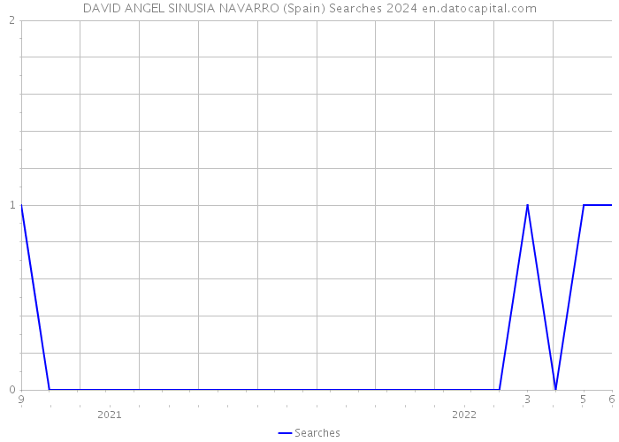 DAVID ANGEL SINUSIA NAVARRO (Spain) Searches 2024 