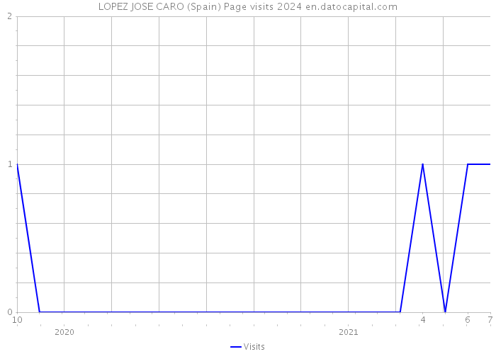 LOPEZ JOSE CARO (Spain) Page visits 2024 