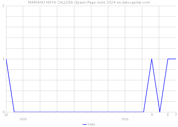 MARIANO HOYA CALLOSA (Spain) Page visits 2024 
