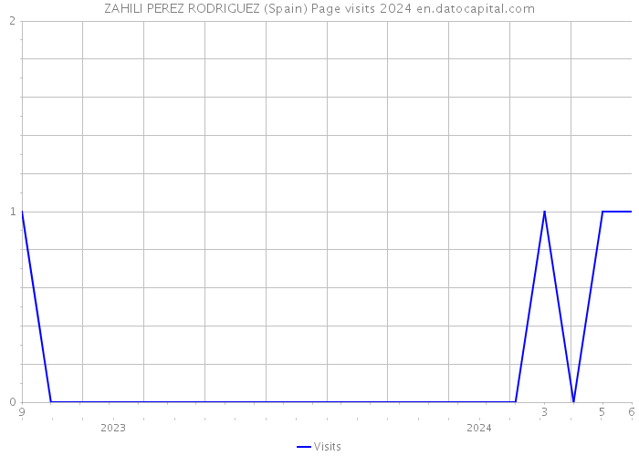 ZAHILI PEREZ RODRIGUEZ (Spain) Page visits 2024 