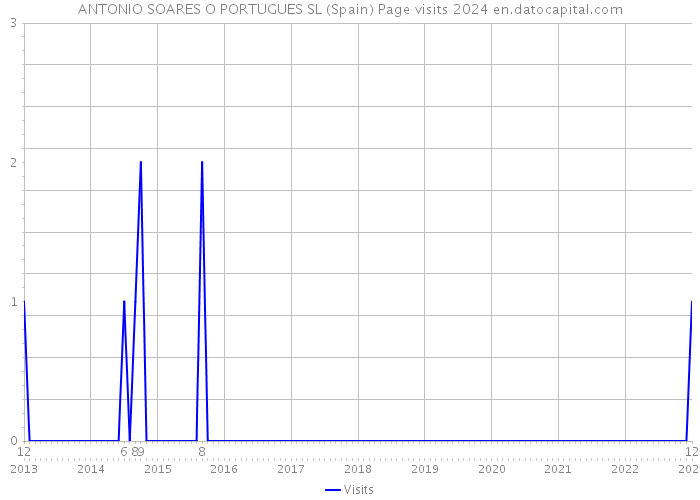 ANTONIO SOARES O PORTUGUES SL (Spain) Page visits 2024 