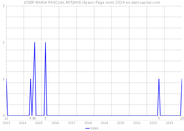 JOSEP MARIA PASCUAL MITJANS (Spain) Page visits 2024 