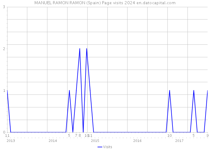 MANUEL RAMON RAMON (Spain) Page visits 2024 