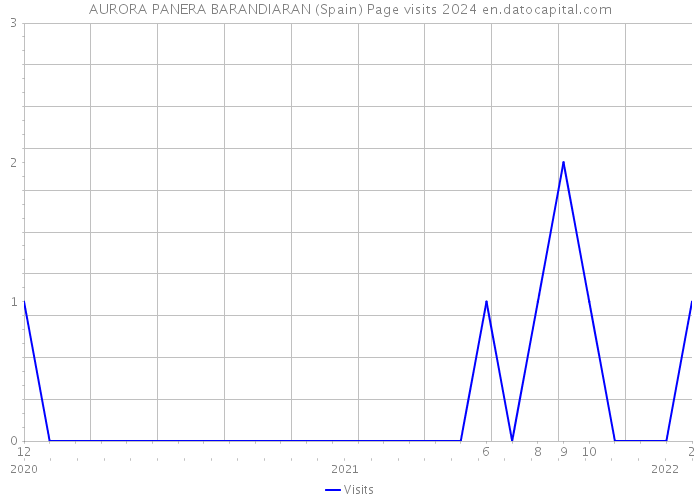 AURORA PANERA BARANDIARAN (Spain) Page visits 2024 