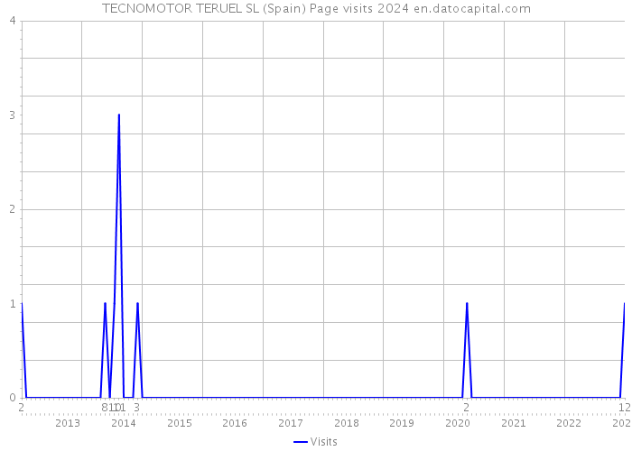 TECNOMOTOR TERUEL SL (Spain) Page visits 2024 
