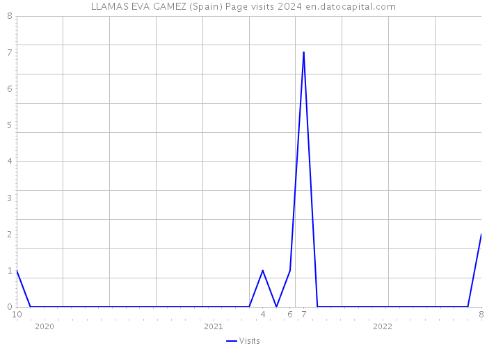 LLAMAS EVA GAMEZ (Spain) Page visits 2024 