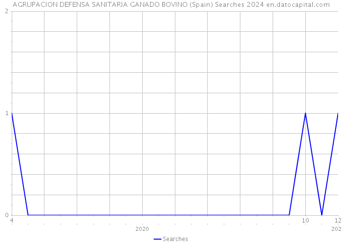 AGRUPACION DEFENSA SANITARIA GANADO BOVINO (Spain) Searches 2024 