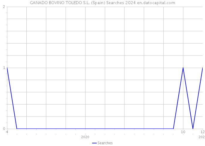 GANADO BOVINO TOLEDO S.L. (Spain) Searches 2024 