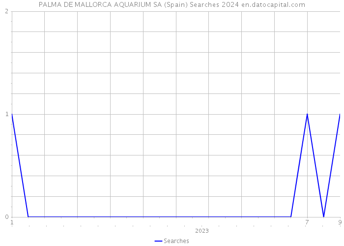 PALMA DE MALLORCA AQUARIUM SA (Spain) Searches 2024 